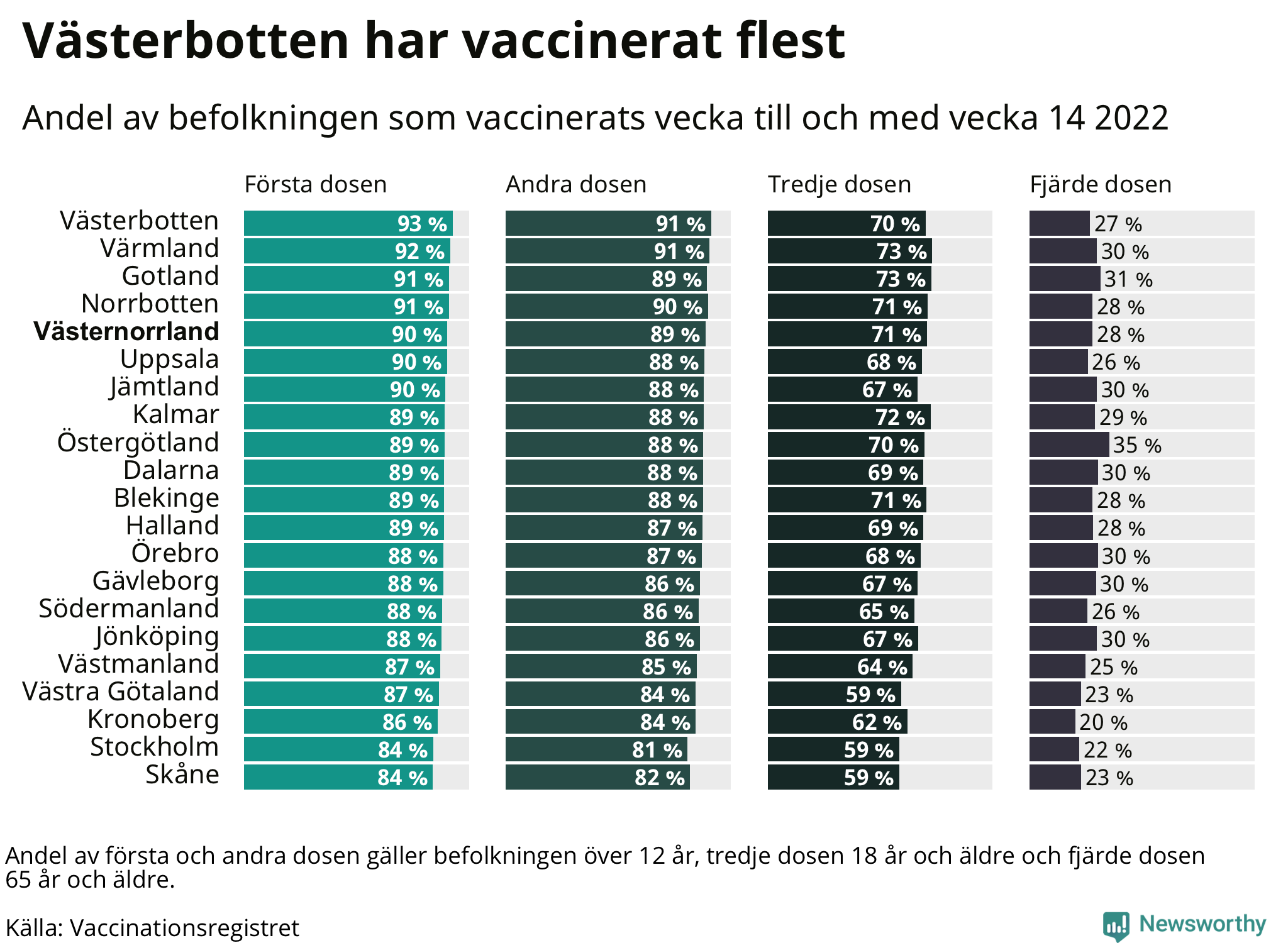 Topplista över regionerna